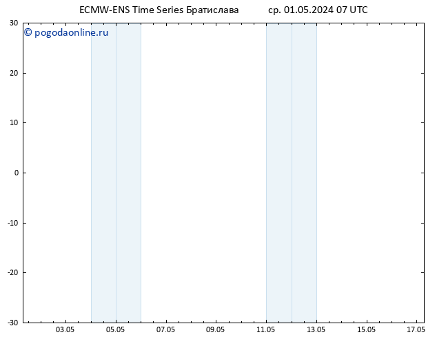 Height 500 гПа ALL TS ср 01.05.2024 13 UTC