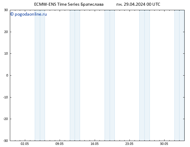 ветер 10 m ALL TS пн 29.04.2024 06 UTC