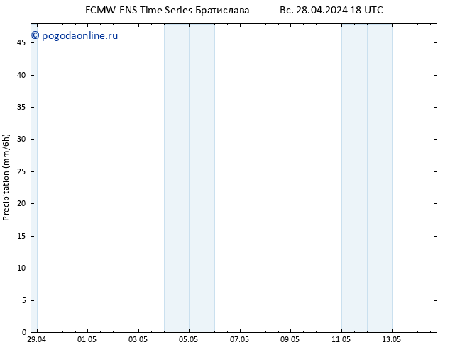 осадки ALL TS пн 29.04.2024 06 UTC