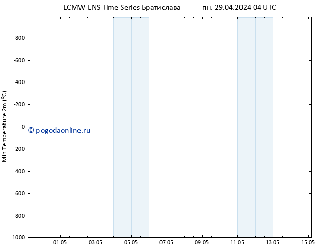 Темпер. мин. (2т) ALL TS пн 29.04.2024 10 UTC