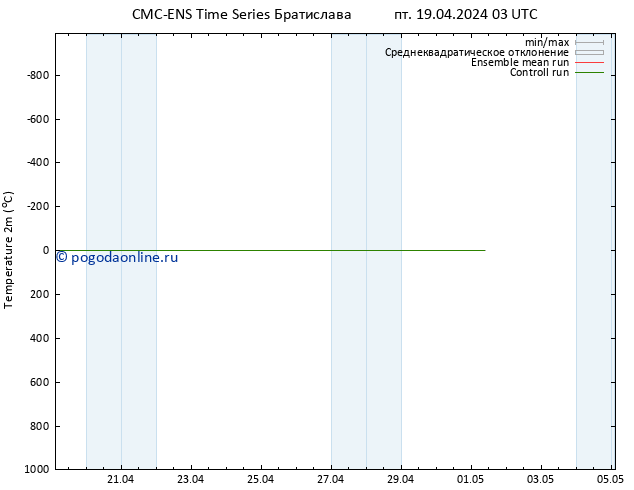 карта температуры CMC TS пт 19.04.2024 03 UTC