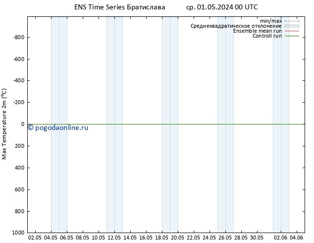 Темпер. макс 2т GEFS TS ср 01.05.2024 12 UTC