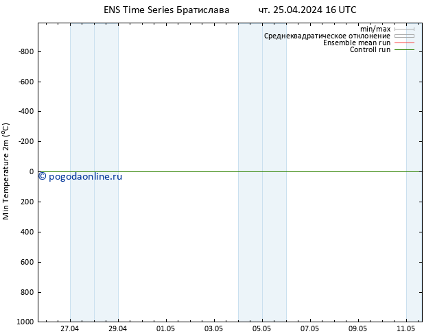 Темпер. мин. (2т) GEFS TS чт 25.04.2024 16 UTC