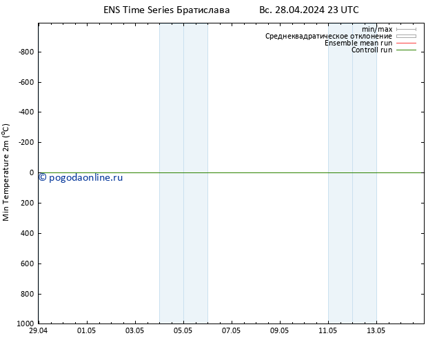 Темпер. мин. (2т) GEFS TS пн 29.04.2024 11 UTC