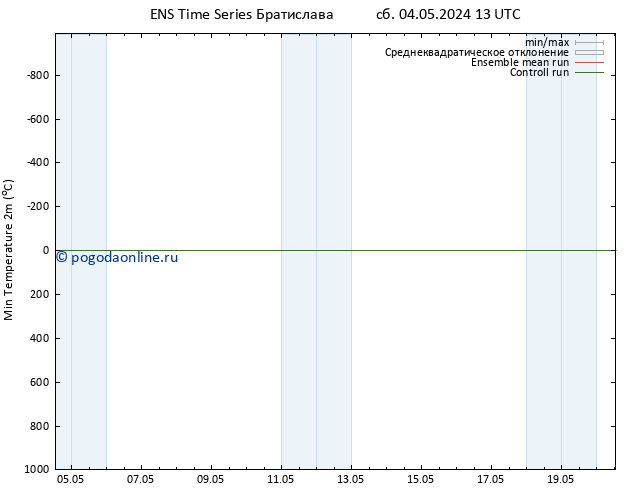 Темпер. мин. (2т) GEFS TS сб 04.05.2024 19 UTC