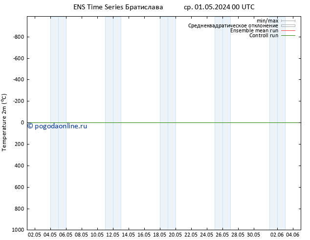 карта температуры GEFS TS пт 03.05.2024 06 UTC