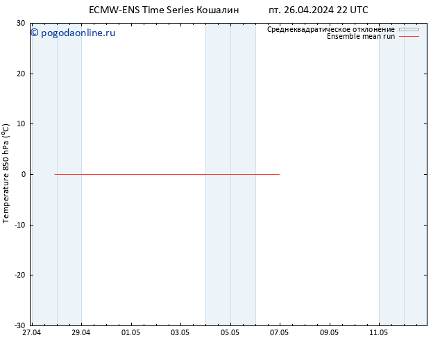 Temp. 850 гПа ECMWFTS сб 27.04.2024 22 UTC