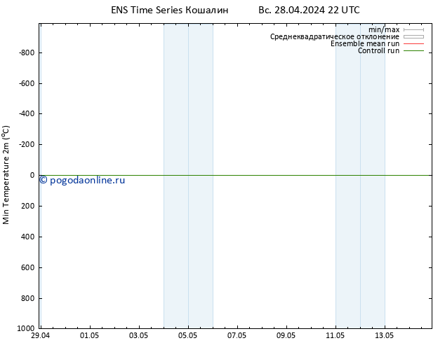 Темпер. мин. (2т) GEFS TS пн 29.04.2024 10 UTC