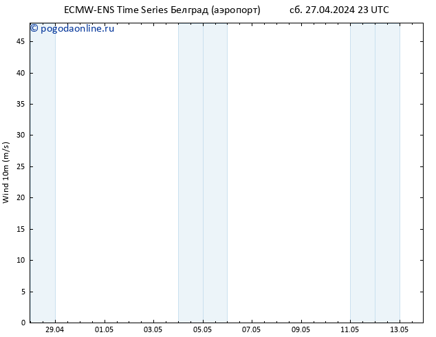 ветер 10 m ALL TS Вс 28.04.2024 05 UTC