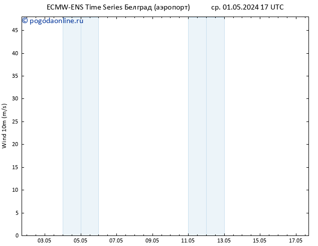 ветер 10 m ALL TS ср 01.05.2024 23 UTC