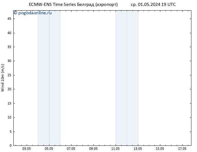 ветер 10 m ALL TS чт 02.05.2024 01 UTC