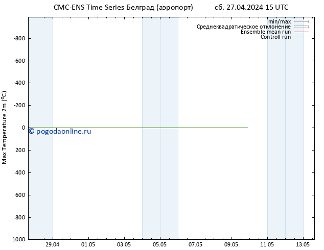 Темпер. макс 2т CMC TS пн 29.04.2024 03 UTC