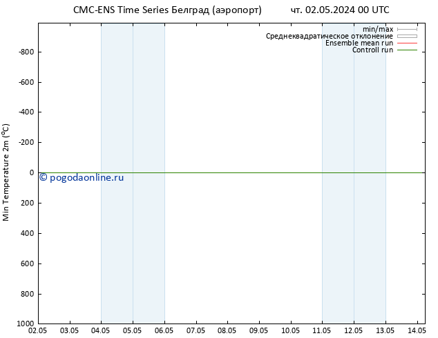 Темпер. мин. (2т) CMC TS пн 06.05.2024 00 UTC
