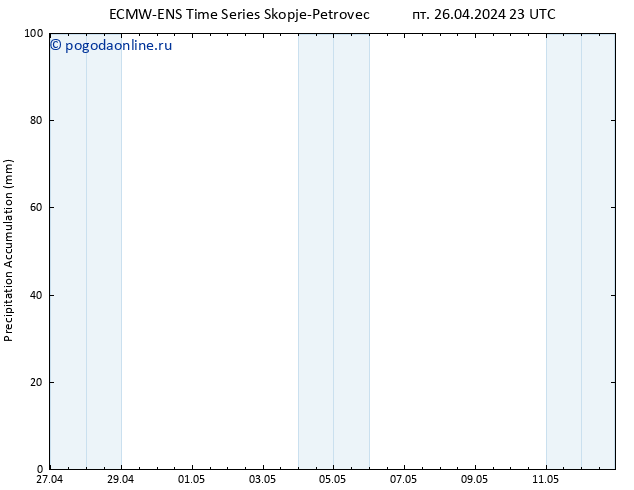 Precipitation accum. ALL TS сб 27.04.2024 05 UTC