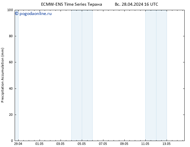 Precipitation accum. ALL TS Вс 28.04.2024 22 UTC