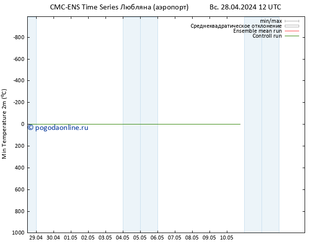 Темпер. мин. (2т) CMC TS вт 30.04.2024 18 UTC