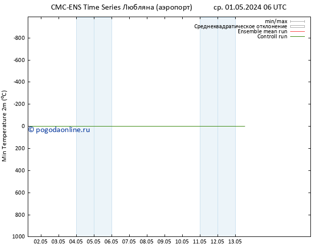 Темпер. мин. (2т) CMC TS пт 03.05.2024 06 UTC