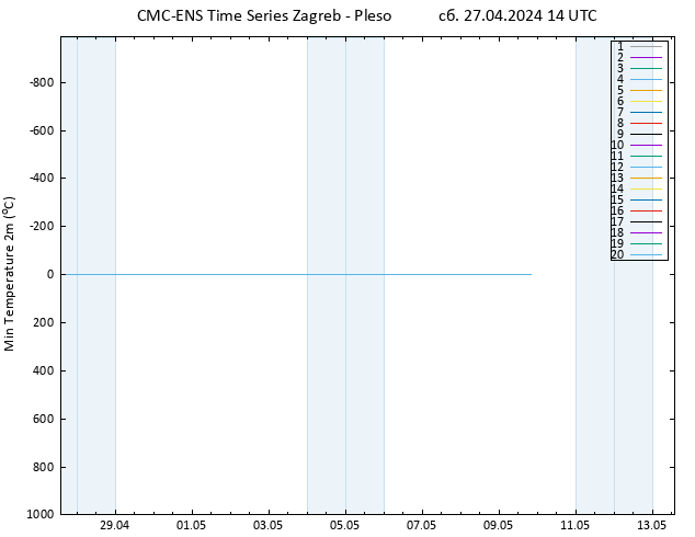 Темпер. мин. (2т) CMC TS сб 27.04.2024 14 UTC