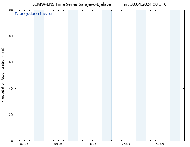 Precipitation accum. ALL TS вт 30.04.2024 06 UTC