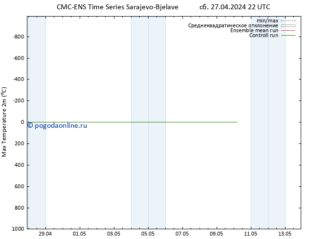 Темпер. макс 2т CMC TS ср 01.05.2024 10 UTC