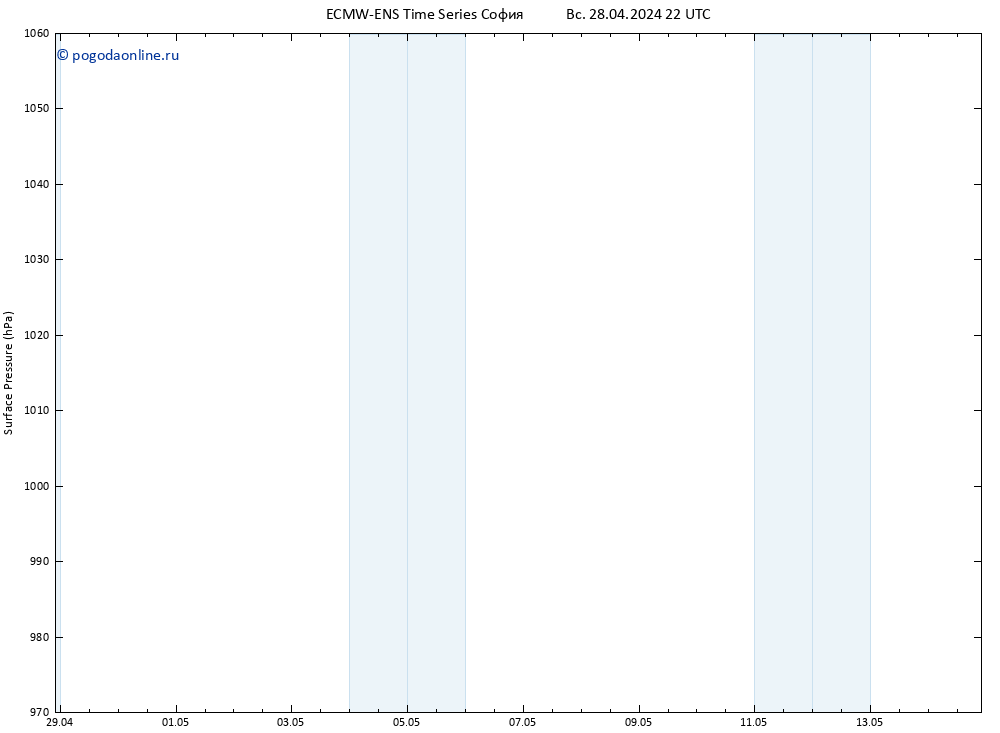 приземное давление ALL TS Вс 28.04.2024 22 UTC