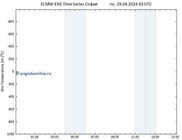 Темпер. мин. (2т) ALL TS пн 29.04.2024 09 UTC