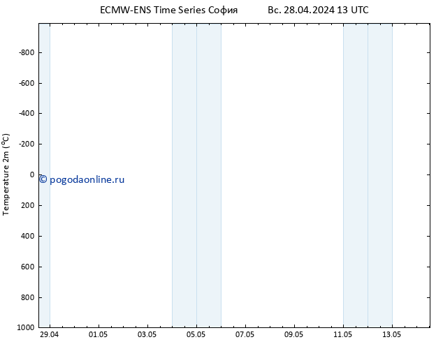 карта температуры ALL TS Вс 28.04.2024 13 UTC