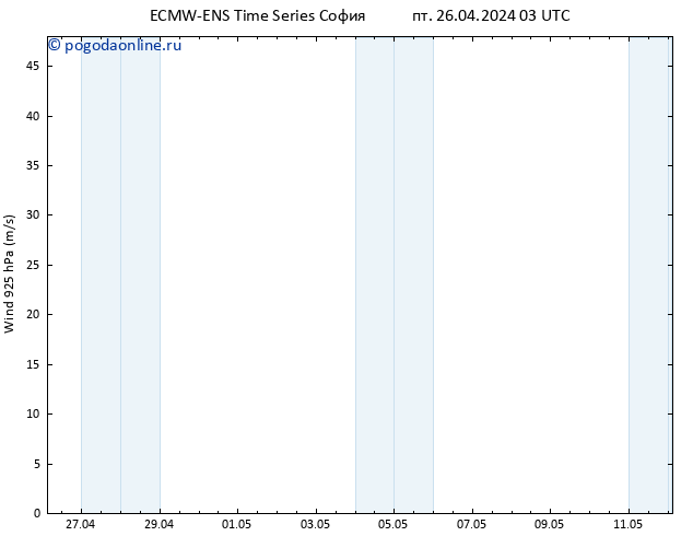 ветер 925 гПа ALL TS пт 26.04.2024 09 UTC