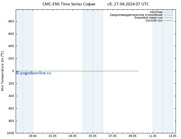 Темпер. мин. (2т) CMC TS сб 27.04.2024 07 UTC