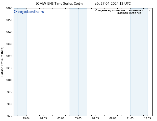 приземное давление ECMWFTS Вс 28.04.2024 13 UTC