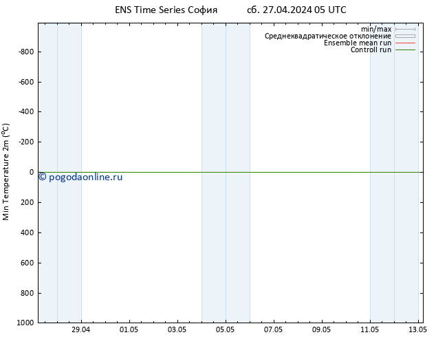 Темпер. мин. (2т) GEFS TS сб 27.04.2024 11 UTC