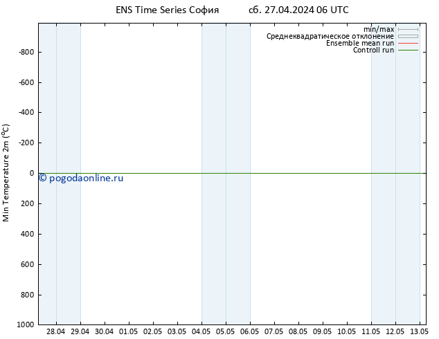 Темпер. мин. (2т) GEFS TS сб 27.04.2024 12 UTC