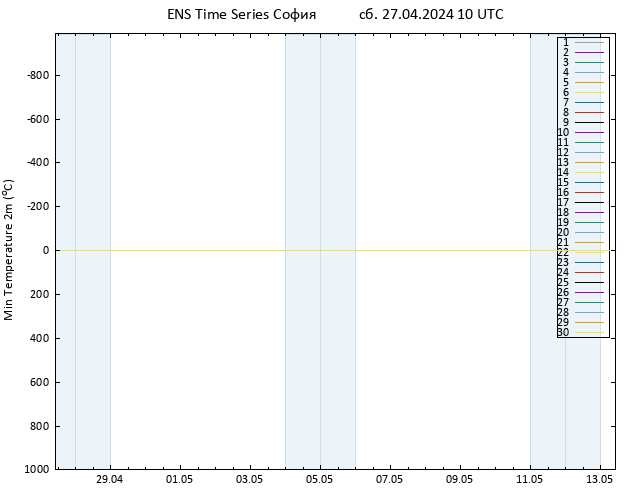 Темпер. мин. (2т) GEFS TS сб 27.04.2024 10 UTC