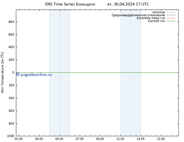 Темпер. мин. (2т) GEFS TS вт 30.04.2024 17 UTC