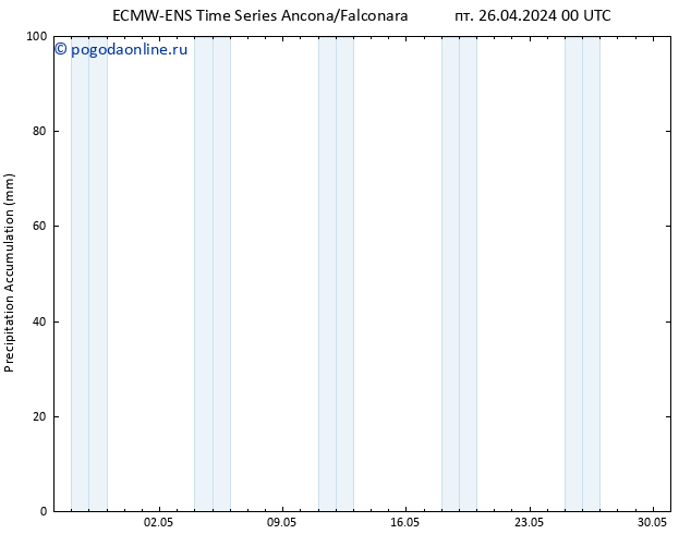 Precipitation accum. ALL TS пт 26.04.2024 06 UTC