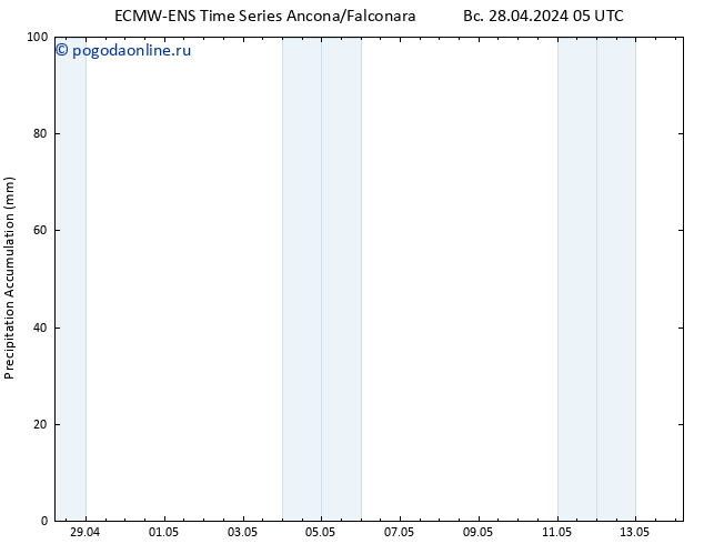 Precipitation accum. ALL TS Вс 28.04.2024 11 UTC