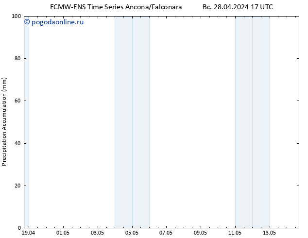 Precipitation accum. ALL TS Вс 28.04.2024 23 UTC