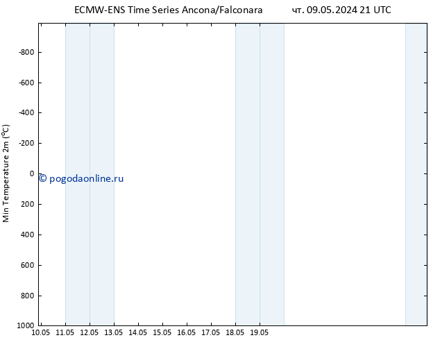 Темпер. мин. (2т) ALL TS сб 11.05.2024 09 UTC