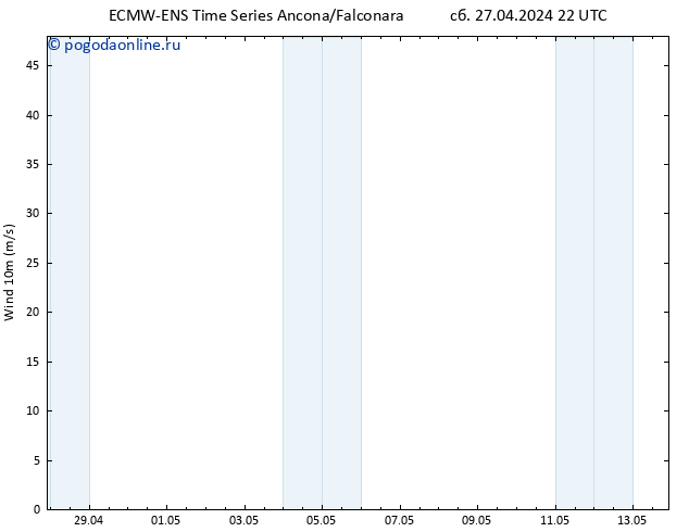 ветер 10 m ALL TS Вс 28.04.2024 04 UTC