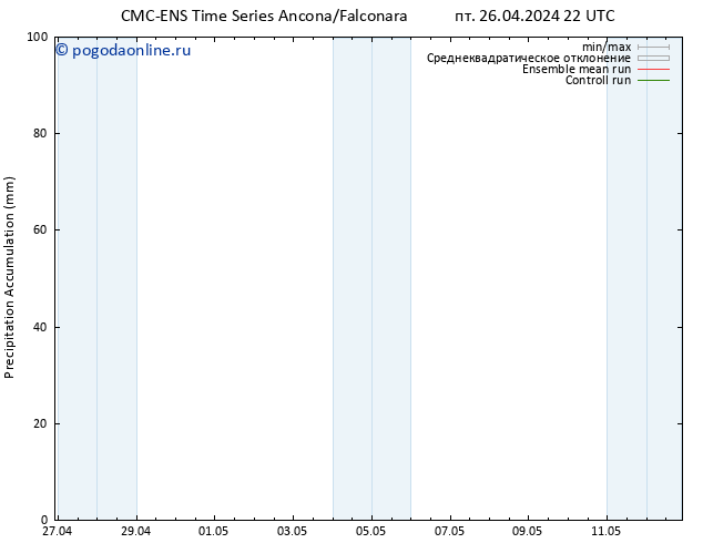 Precipitation accum. CMC TS сб 27.04.2024 04 UTC