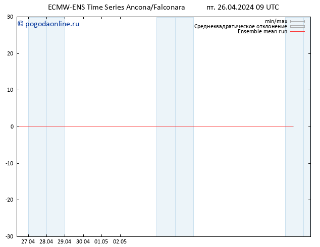 Temp. 850 гПа ECMWFTS сб 27.04.2024 09 UTC