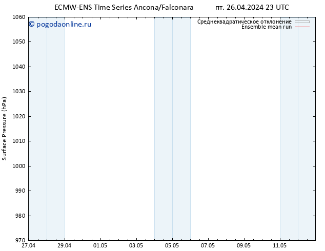 приземное давление ECMWFTS пн 06.05.2024 23 UTC