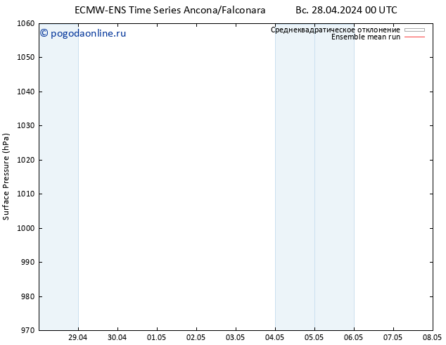 приземное давление ECMWFTS пн 29.04.2024 00 UTC