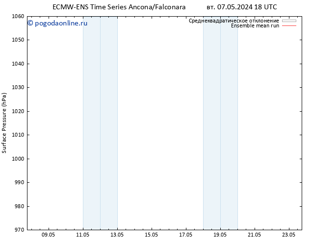 приземное давление ECMWFTS пт 17.05.2024 18 UTC