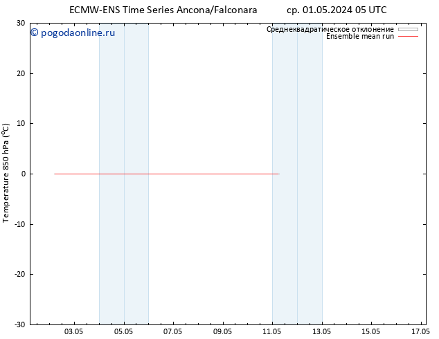 Temp. 850 гПа ECMWFTS пт 10.05.2024 05 UTC