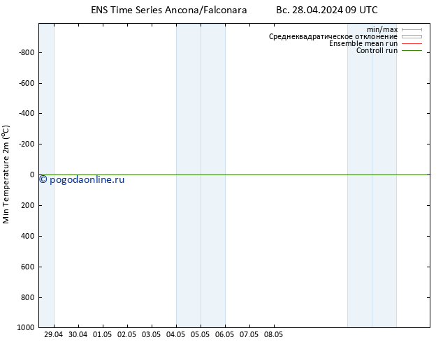 Темпер. мин. (2т) GEFS TS Вс 28.04.2024 09 UTC