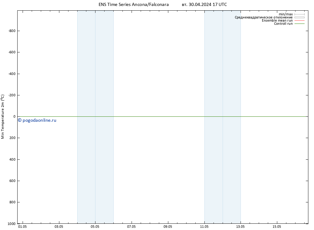 Темпер. мин. (2т) GEFS TS вт 30.04.2024 17 UTC