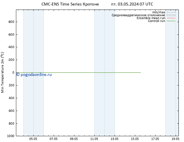 Темпер. мин. (2т) CMC TS пт 03.05.2024 07 UTC