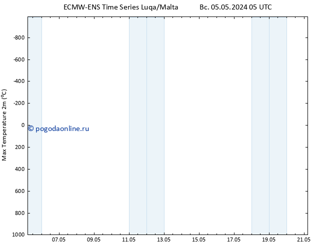 Темпер. макс 2т ALL TS пн 13.05.2024 05 UTC