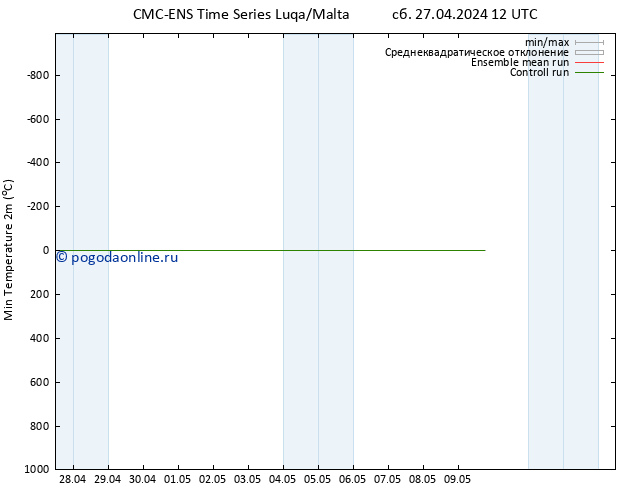 Темпер. мин. (2т) CMC TS вт 07.05.2024 12 UTC